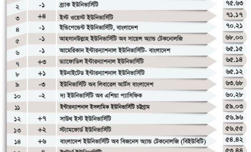 এবার শীর্ষে নর্থ সাউথ, দ্বিতীয় ব্র্যাক ইউনিভার্সিটি