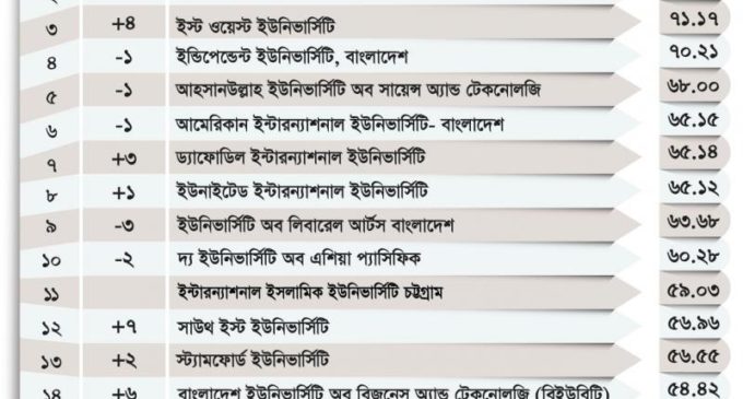 এবার শীর্ষে নর্থ সাউথ, দ্বিতীয় ব্র্যাক ইউনিভার্সিটি